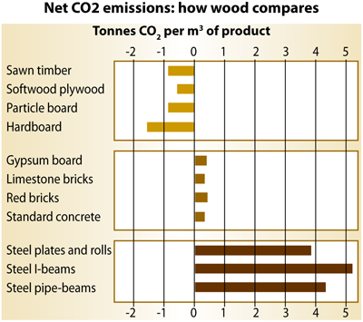 Timber and Carbon (chart)